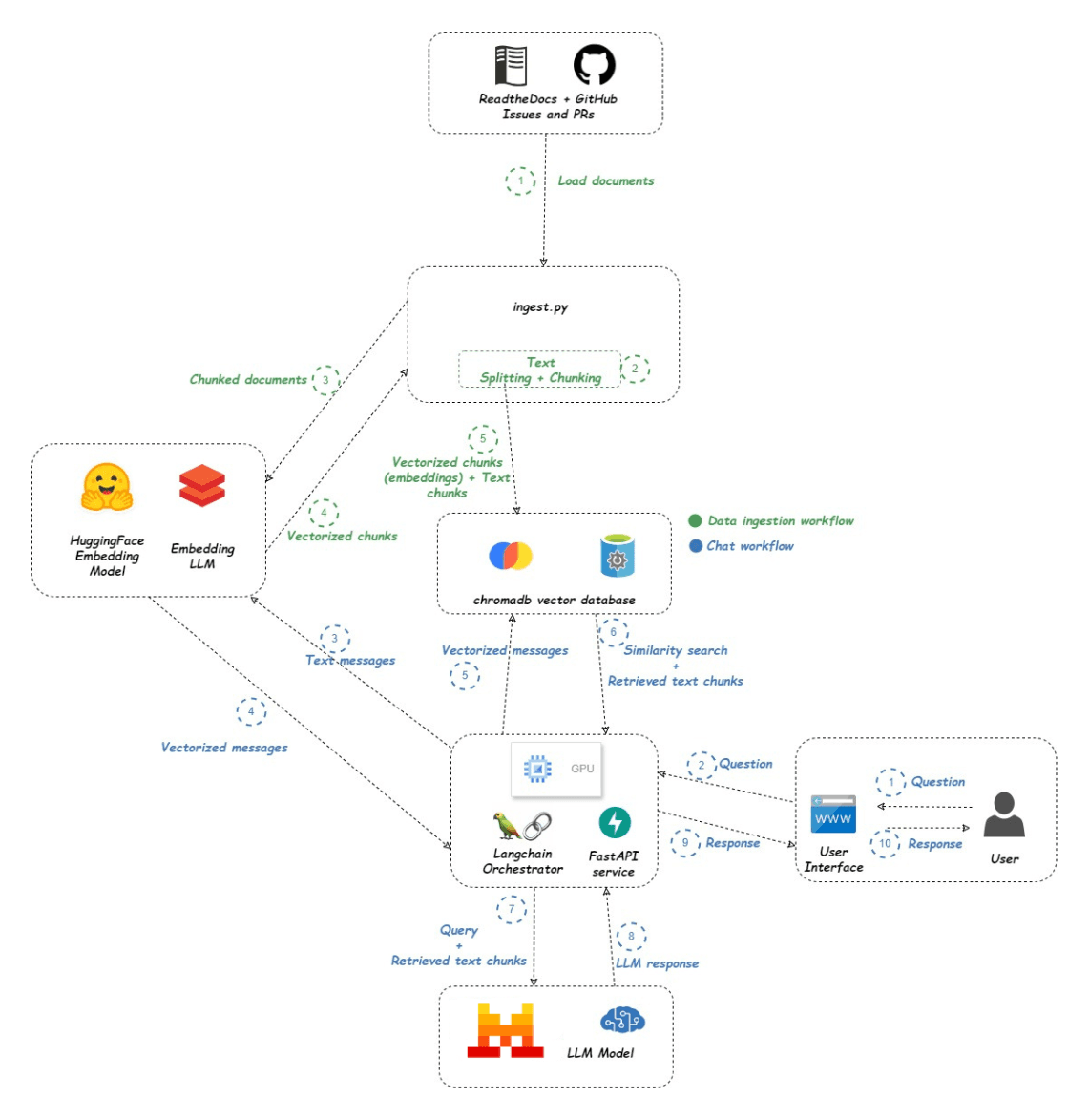 AIFAQ architecture diagram